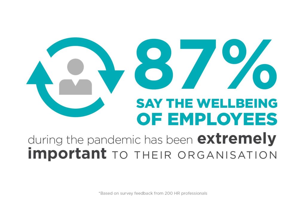 Nine in 10 HRs say employee wellbeing 'extremely important'